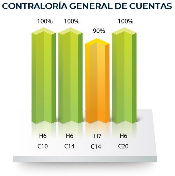 Contraloría general de Cuentas