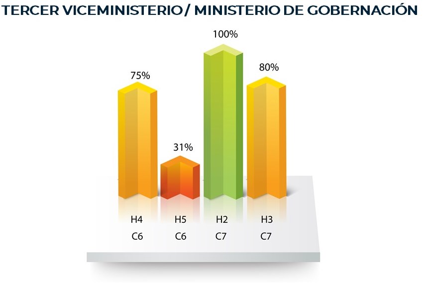 Tercer Viceministerio / Ministerio de Gobernación