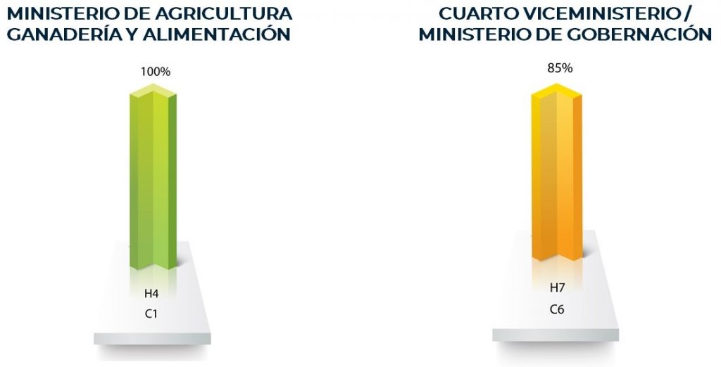 Ministerio de Agricultura / Cuarto Viceministerio