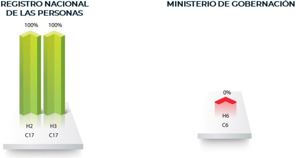 Registro Nacional / Ministerio de Gobernación