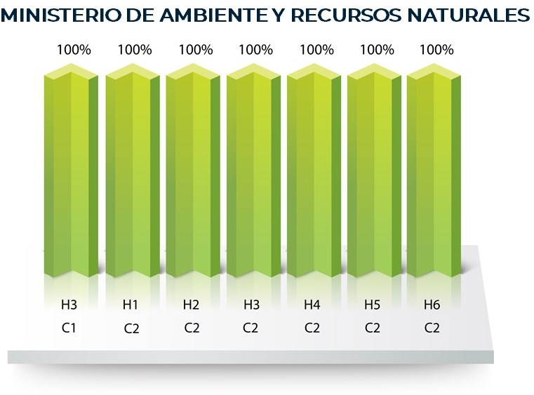 Ministerio de Ambiente y Recursos Naturales