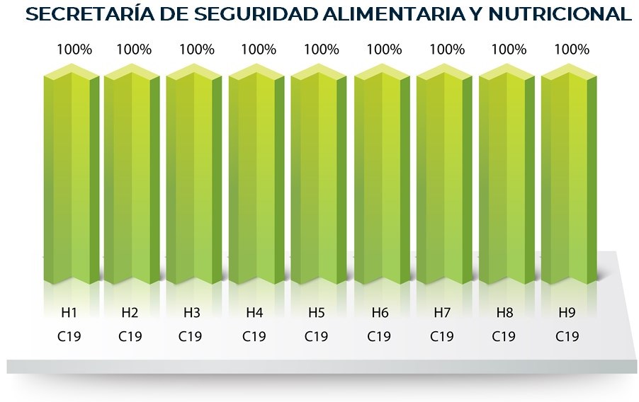 Secretaría de Seguridad Alimentaria y Nutricional