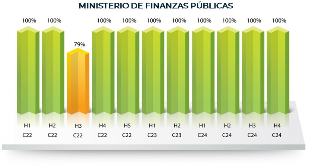 Ministerio de Finanzas Públicas