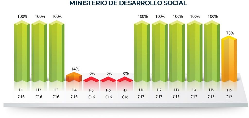 Ministerio de Desarrollo Social