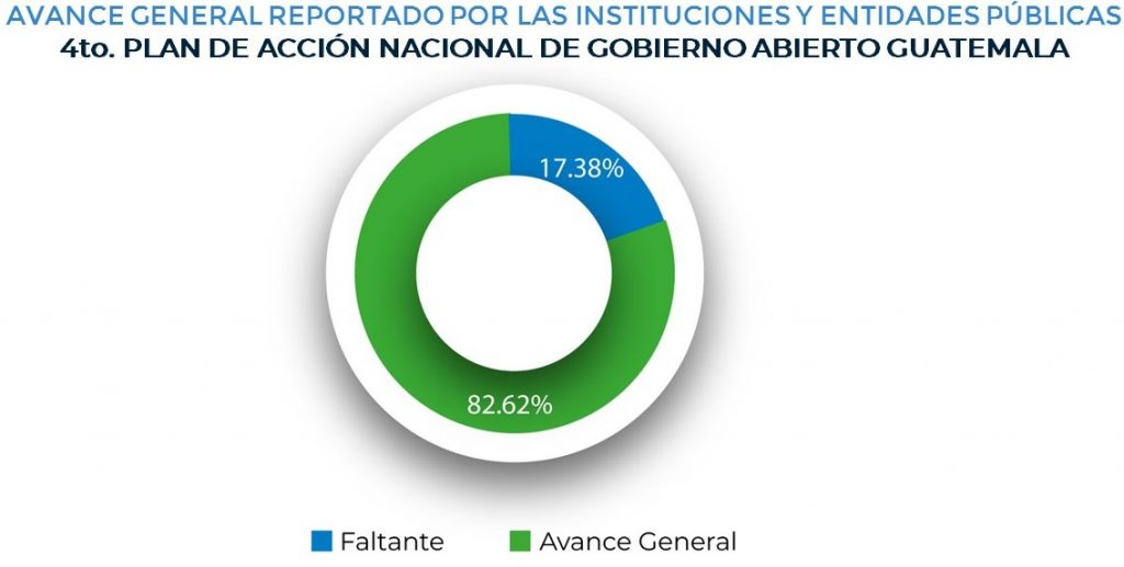 Resultados Generales del 4to. Plan de Acción Nacional de Gobierno Abierto