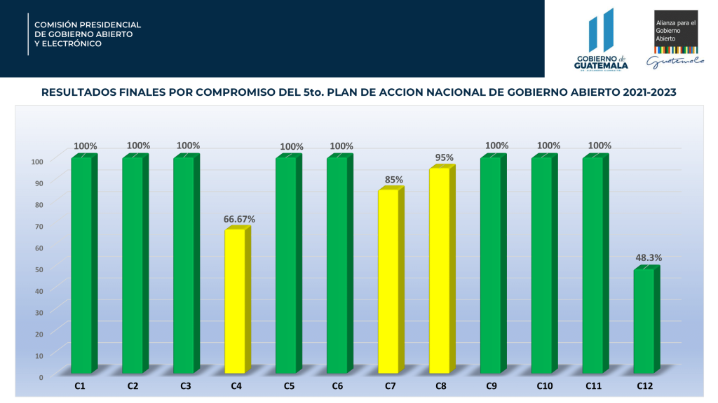 Resultados por Compromiso e Hitos-1