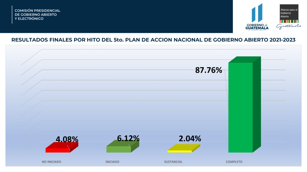 Resultados por Compromiso e Hitos-2